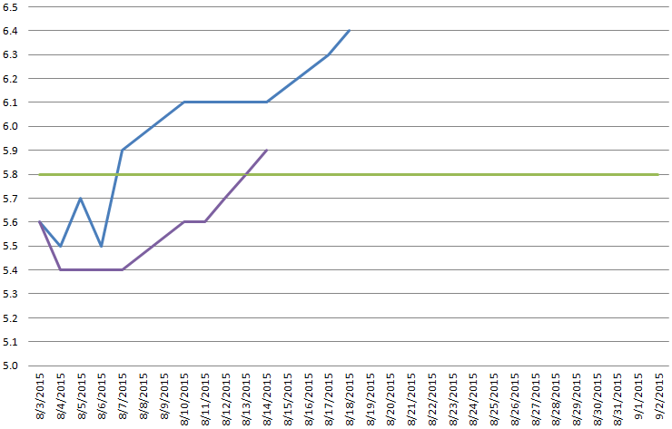 Multiple Trend Lines For Different Segments Of The Same Series In Excel 