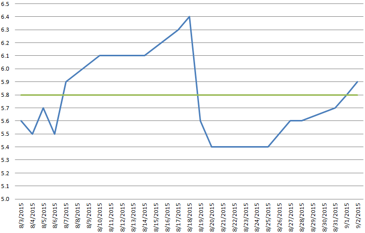 Multiple Trend Lines For Different Segments Of The Same Series In Excel 