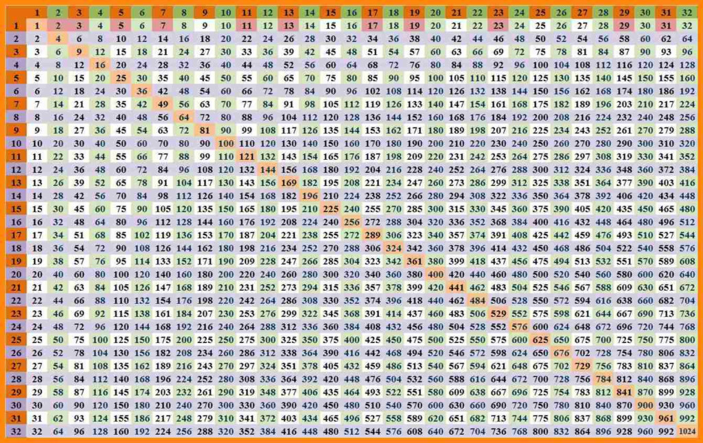 Multiplication Chart 1 100 Pdf