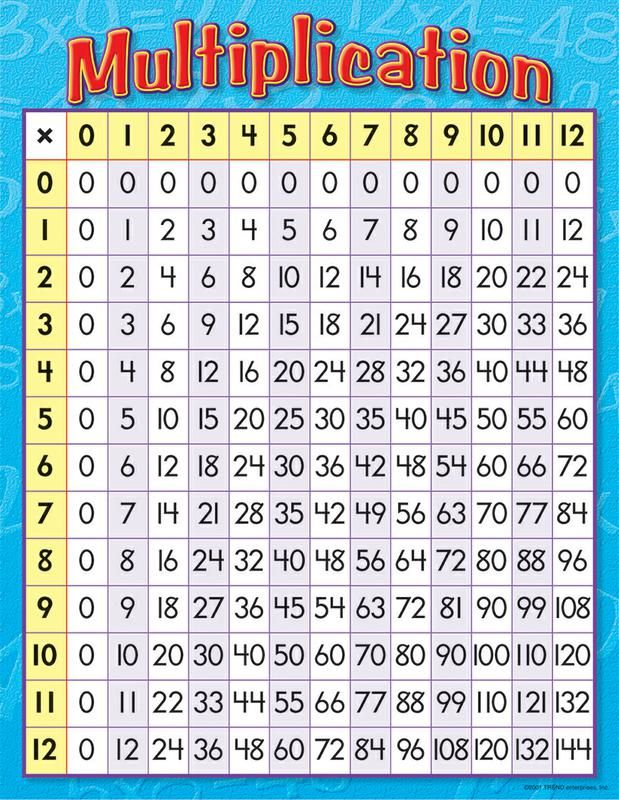 Multiplication Chart For 3rd Grade Sara Battle s Math Worksheets