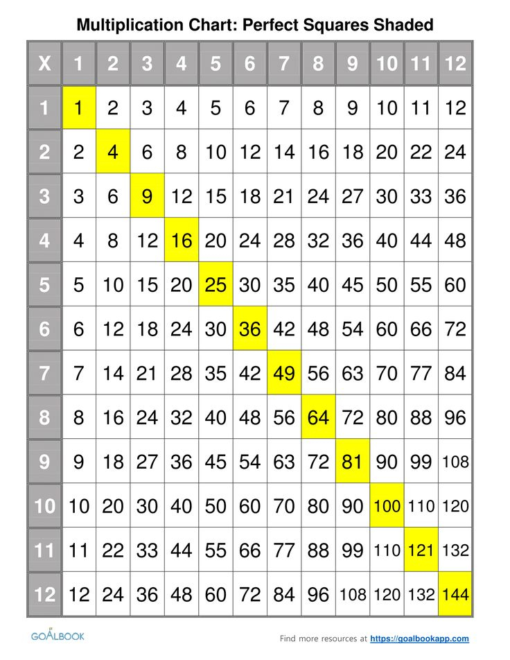 multiplication-chart-1-144-2022-multiplication-chart-printable