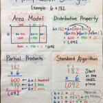 Multiplication Strategies Anchor Chart By Mrs P 3 digit By 1 digit