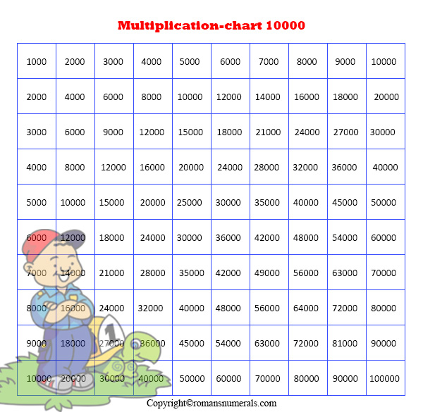 Multiplication Table 1 10000 PDF Roman Numerals Pro