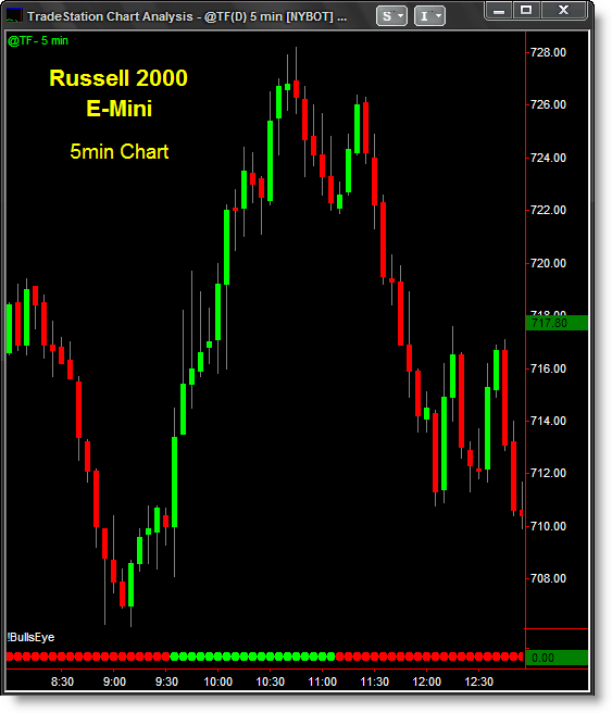 NinjaTrader Trend Indicator BullsEye Stocks Futures Forex EBay