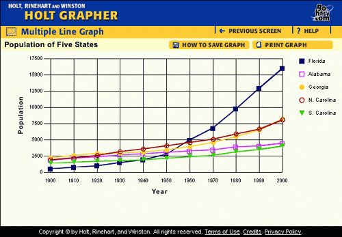 PorSche s Blog Line Graph 