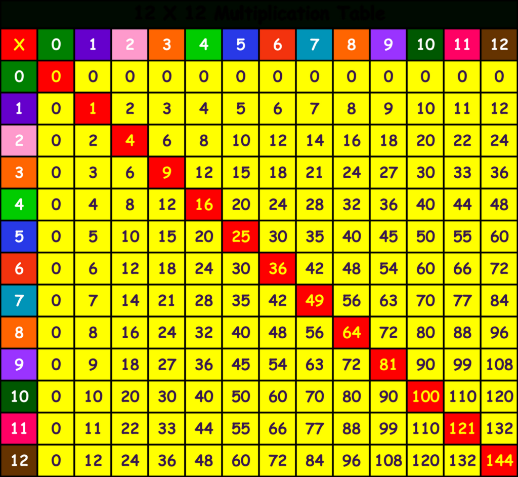 Printable Multiplication Hundreds Chart PrintableMultiplication