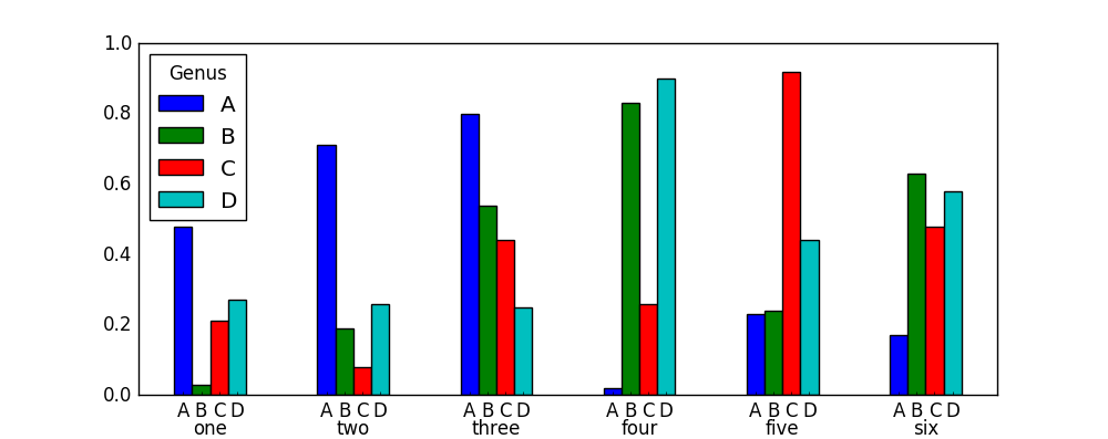 Python Bar Chart With Multiple Labels Stack Overflow