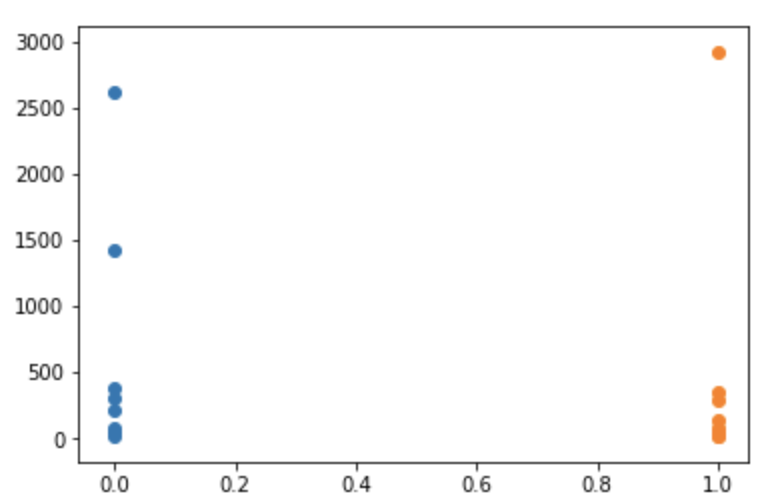 Python How To Plot A Line Graph With Multiple Y values For One X 