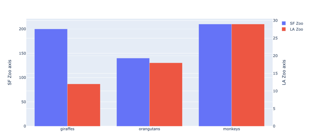 Python Plot Bar Charts With Multiple Y Axes In Plotly In The Normal 