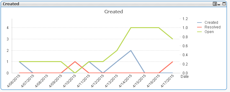 Qlikview Line Chart With Multiple Expressions Over Time Period 