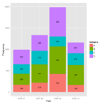 R Showing Data Values On Stacked Bar Chart In Ggplot2 Stack Overflow