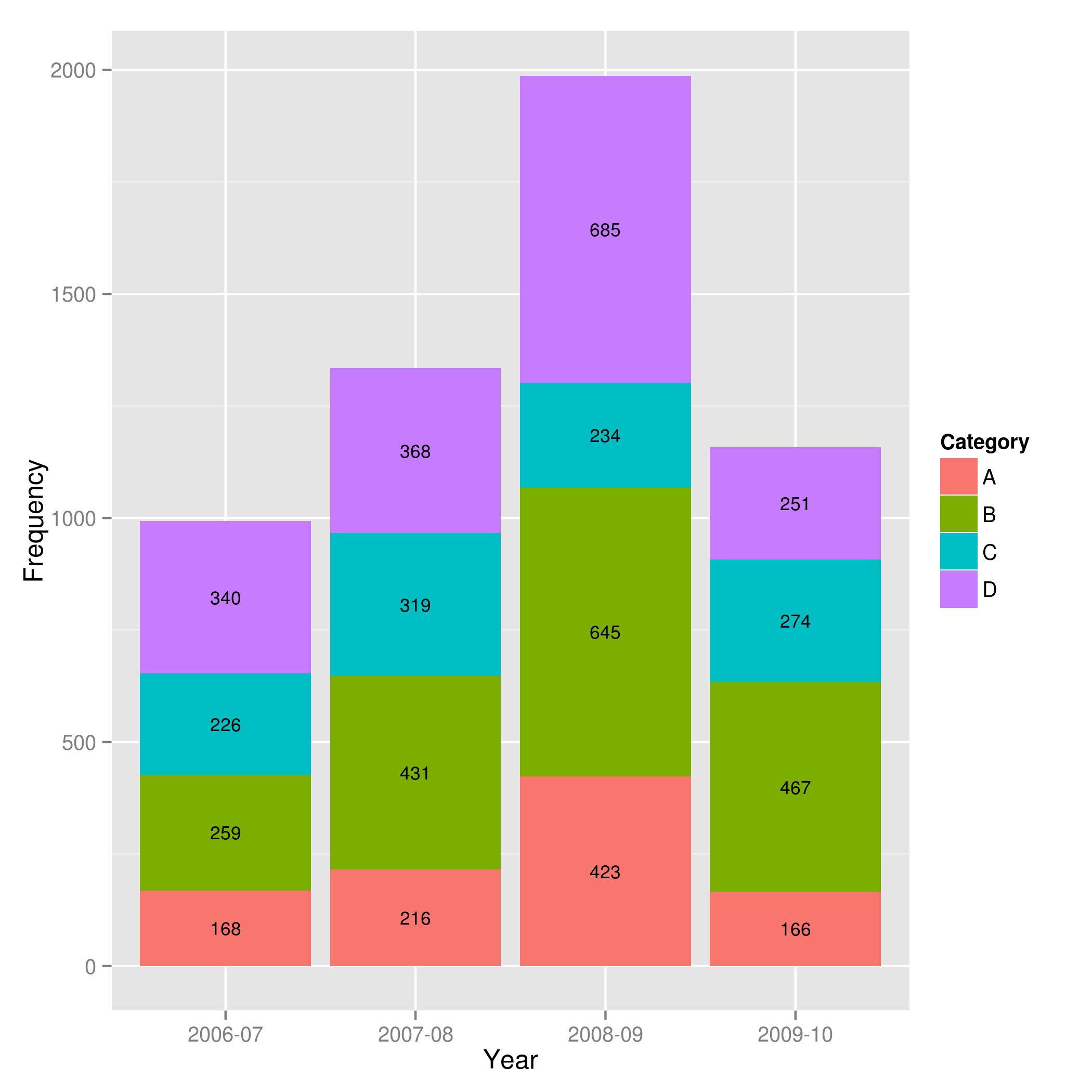 R Showing Data Values On Stacked Bar Chart In Ggplot2 Stack Overflow