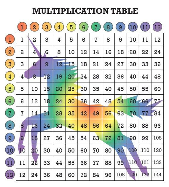 Rainbow Unicorn Multiplication Table For Kids Fun Math Etsy In 2021