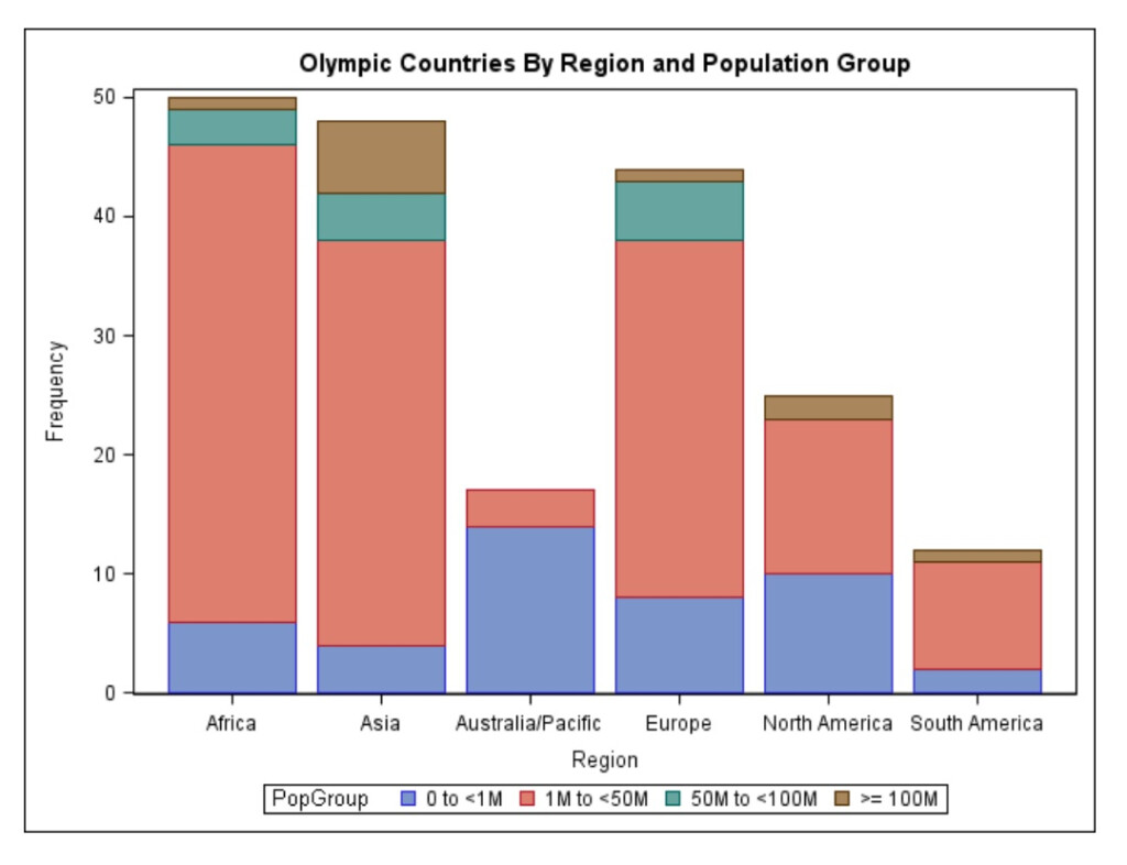 SAS Bar Chart Explore The Different Types Of Bar Charts In SAS 