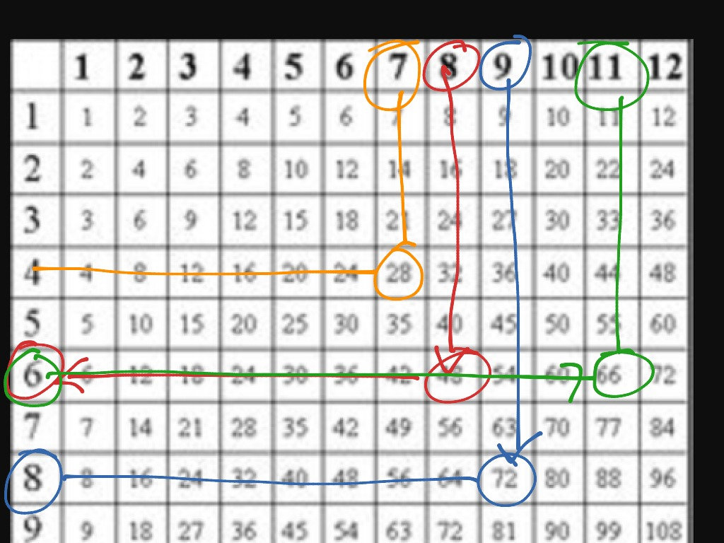 ShowMe Multiplication Chart
