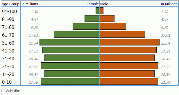 Simple 8 Steps To Create A Population Pyramid Chart In Excel Template