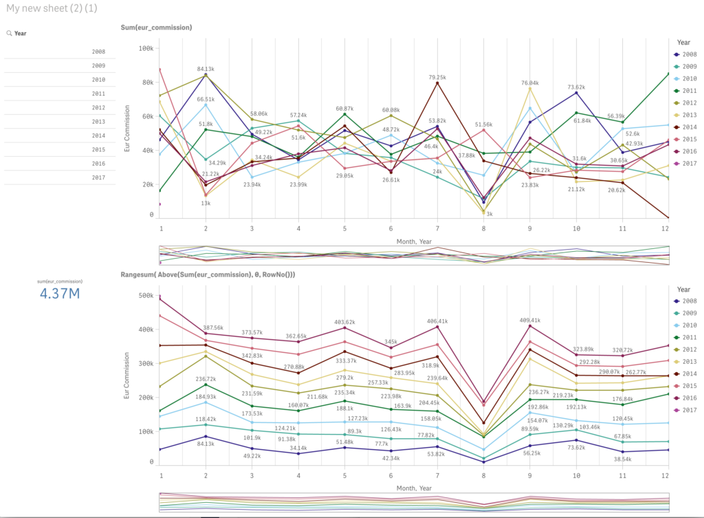 Solved Line Chart Running Total With Multiple Dimensions Qlik 