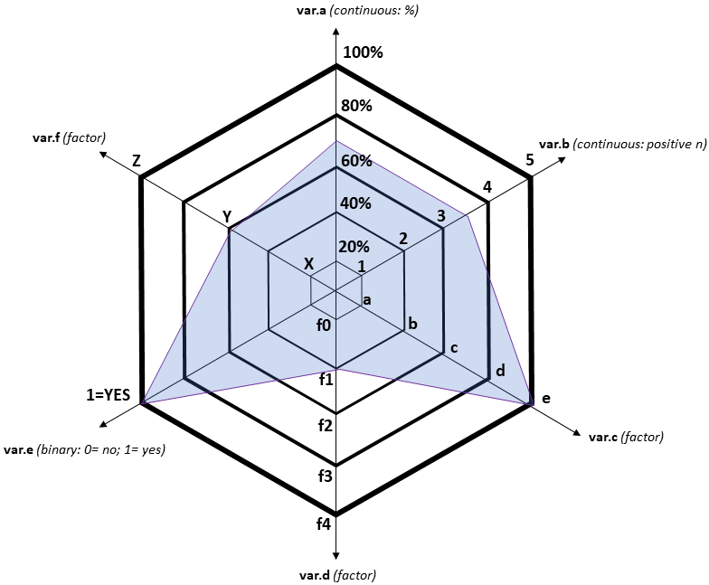 Spider Radar Chart With Multiple Scales On Multiple Axes Using R 