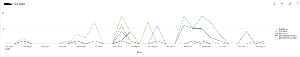 Splunk Dashboard Today I Learned