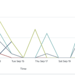 Splunk Dashboard Today I Learned