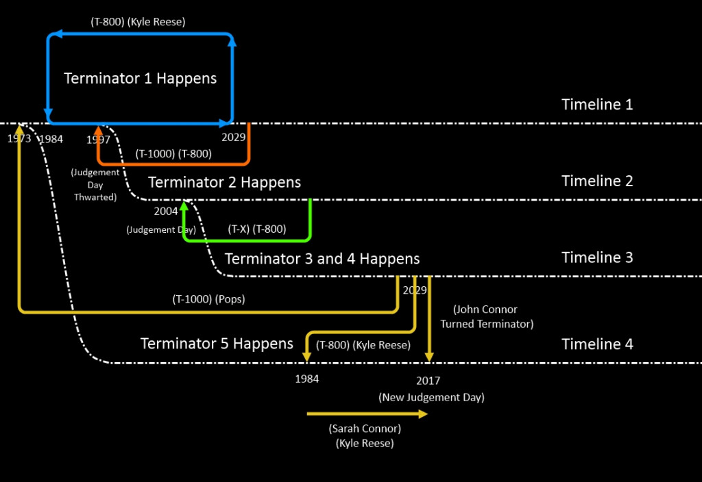 TERMINATOR Graph Explains Franchise s Multiple Timelines Nerdist