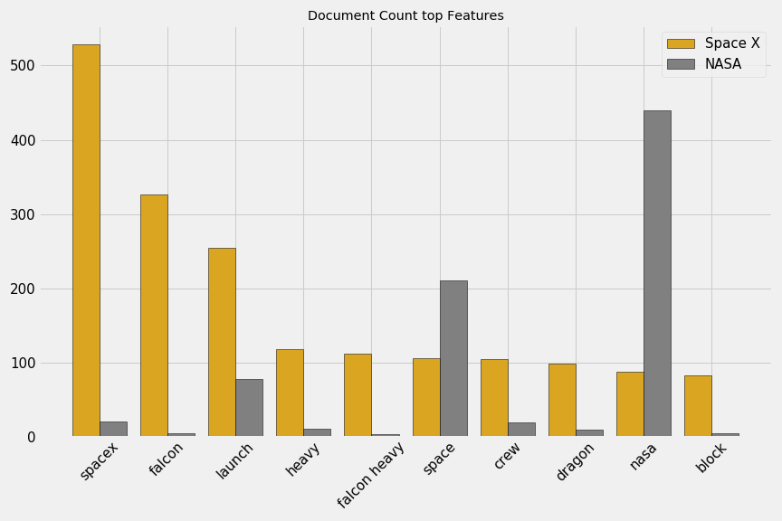 The Perfect Multiple Bar Chart Dedicated To Bliss Because She Always 