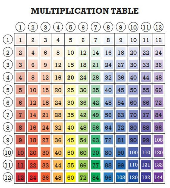 Printable Multiplication Chart Java