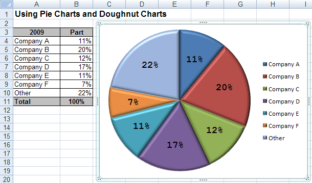 Using Pie Charts And Doughnut Charts In Excel Microsoft Excel 2007