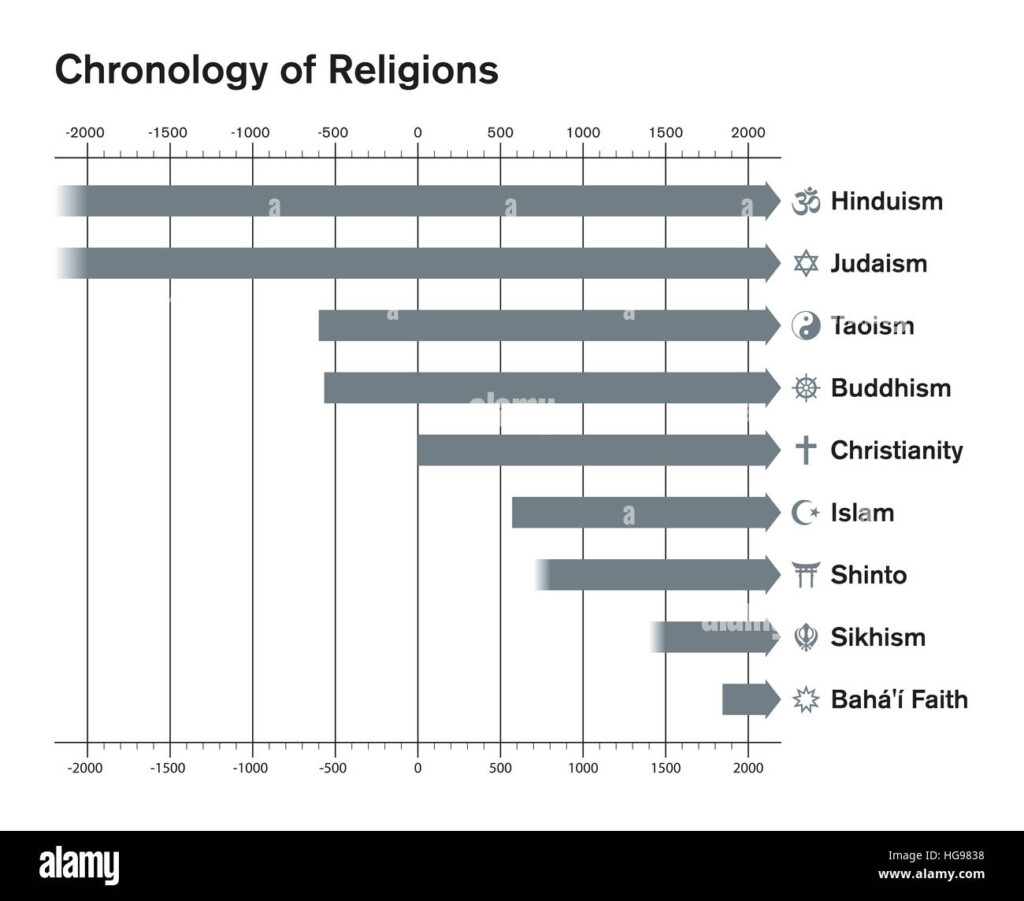 World Religions Chronology Bar Chart Major Religious Groups Stock 