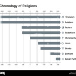 World Religions Chronology Bar Chart Major Religious Groups Stock