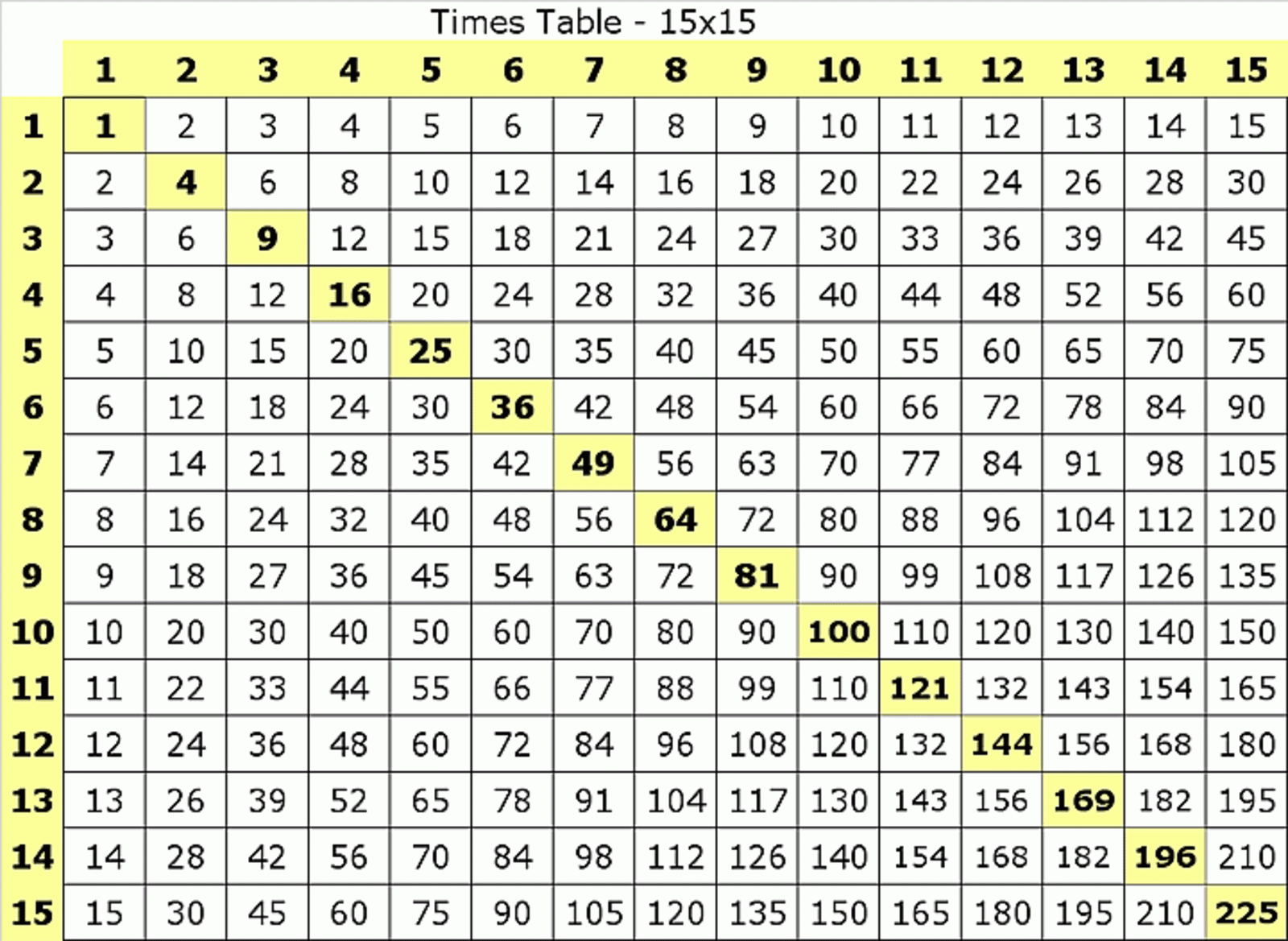 1 15 Times Tables Chart Times Tables Worksheets