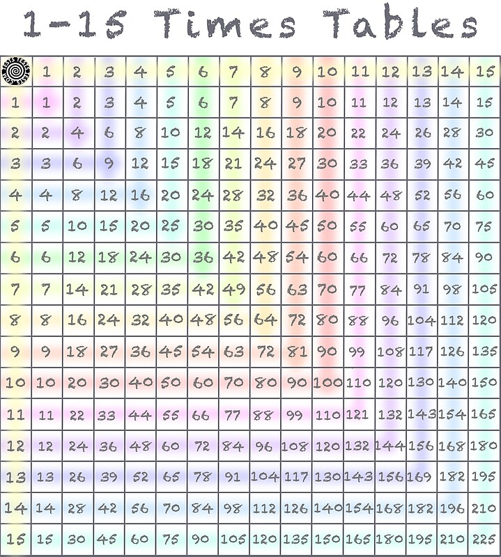 1 15 Times Tables Multiplication Chart By NaturalHealing Redbubble