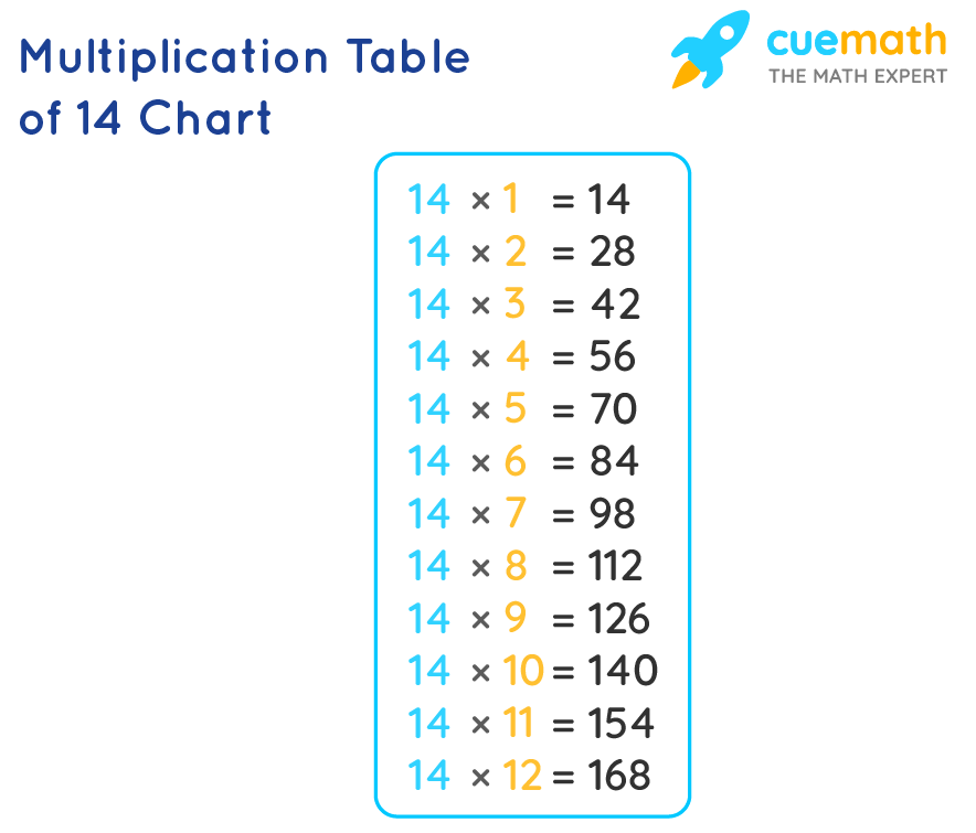 14 Times Table Learn Table Of 14 Multiplication Table Of Fourteen
