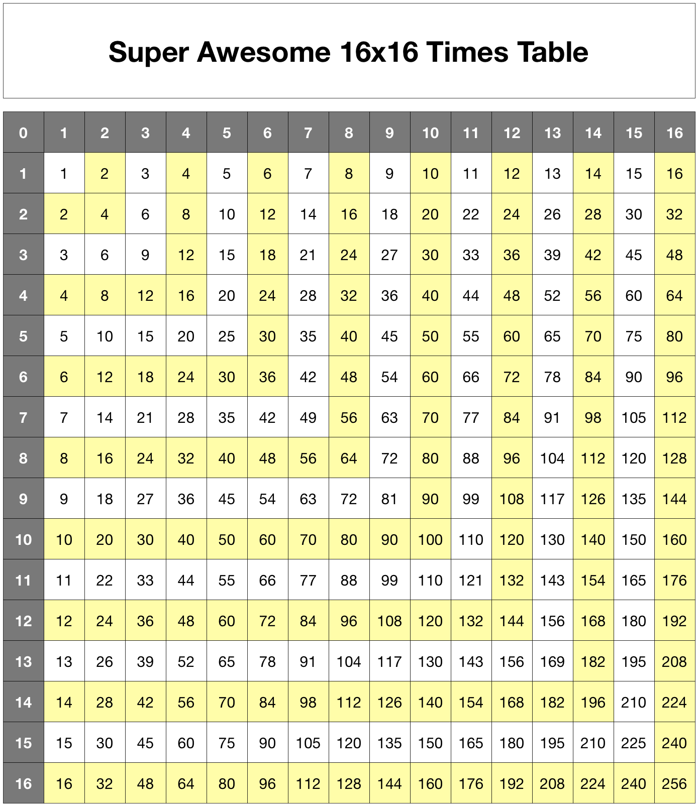 16x16 times table README md At Master Nathansmith 16x16 times table