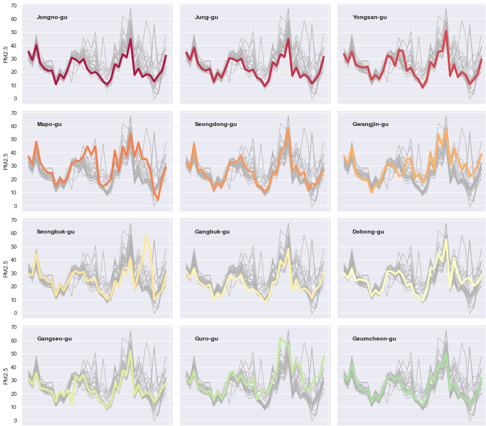 8 Visualizations With Python To Handle Multiple Time Series Data By 
