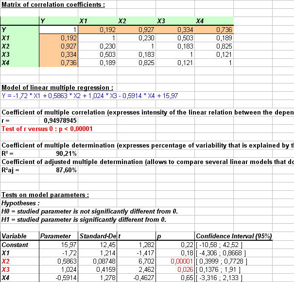 Ad Science StatEL Statistical Softwares On Excel Multiple Linear 