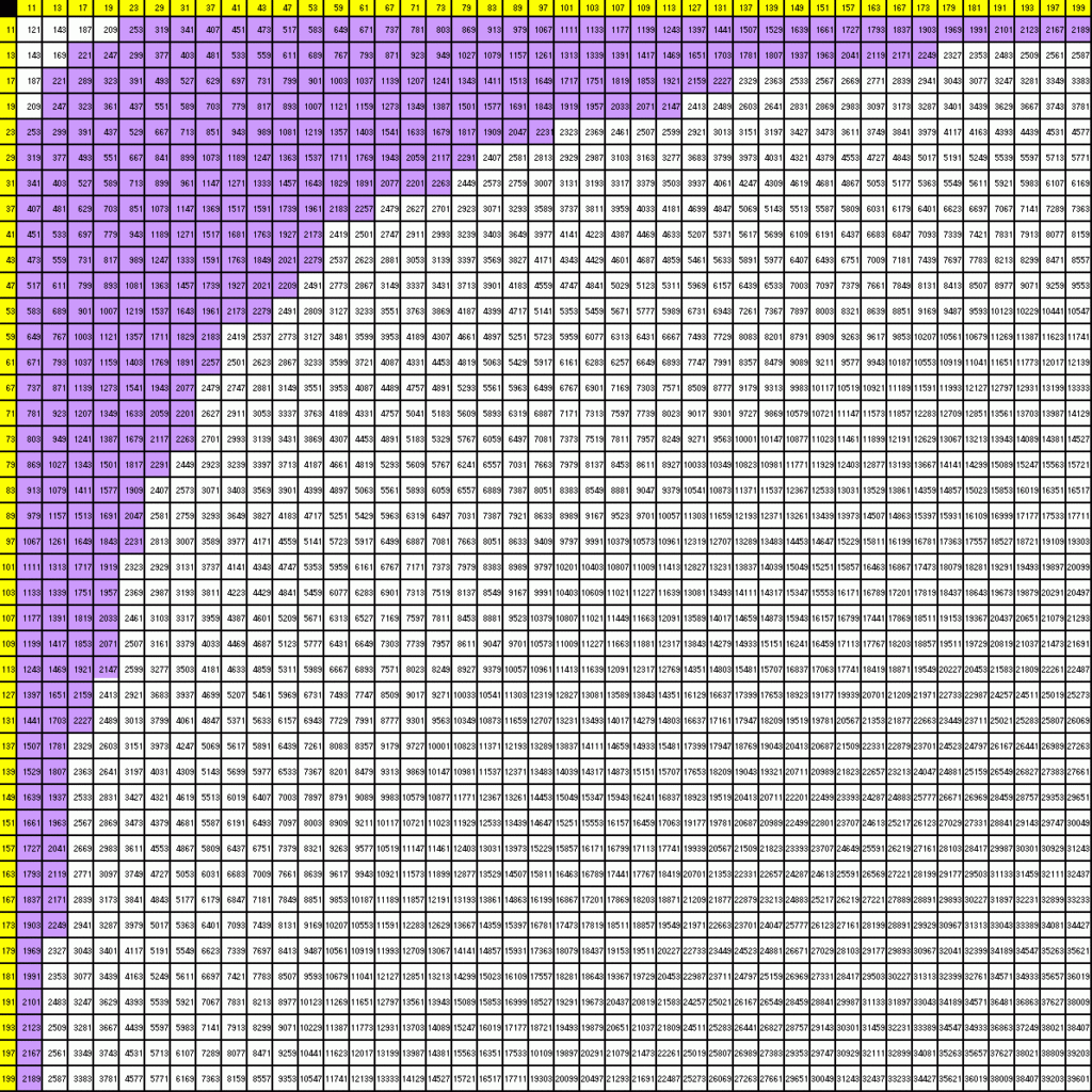 Appendix B 42 X 42 Multiplication Table 