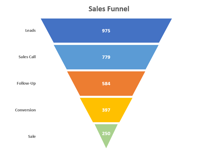 Beautiful Excel Funnel Chart Two Series R Histogram Line