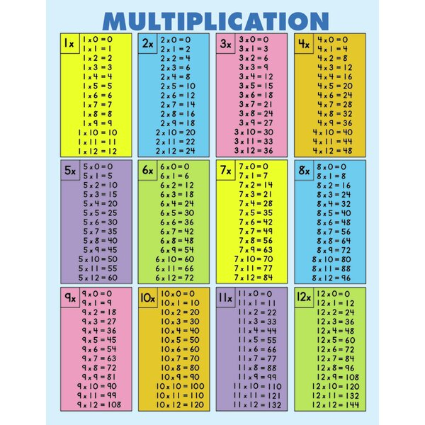 Carson Dellosa Publications Quick check Pad Multiplication Chart 