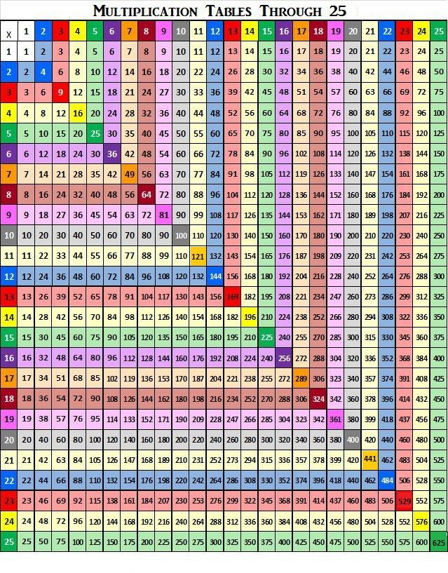 Colorful Multiplication Chart Through 25 Math Methods Math Lessons 