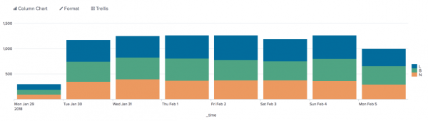 Column And Bar Charts Splunk Documentation