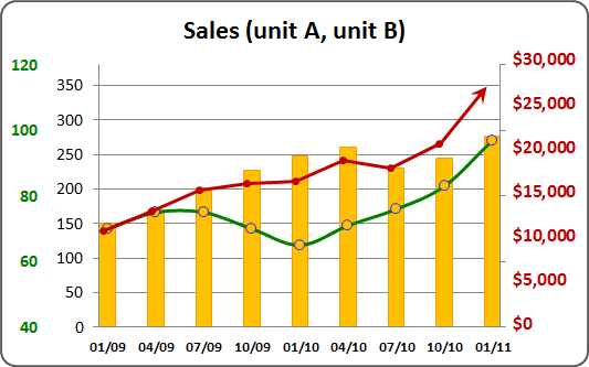 Combining Several Charts Into One Chart Microsoft Excel 2010