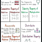 Communative Property Of Multiplication Worksheet 4th Grade Google