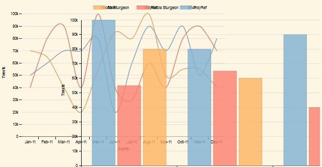 D3 js D3 Dimple How To Show Multiple Dimple Charts On Same Page 