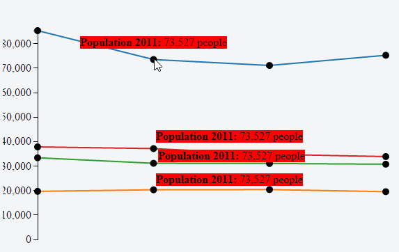 D3 JS Multi series Line Chart Show Tooltip For All Lines At Date 