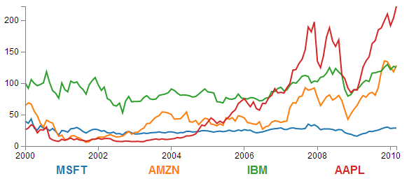 D3 js Tips And Tricks D3 js Multi line Graph With Automatic 