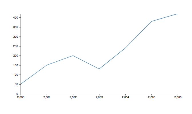 D3 Multiple Line Chart Interactive Chart Examples