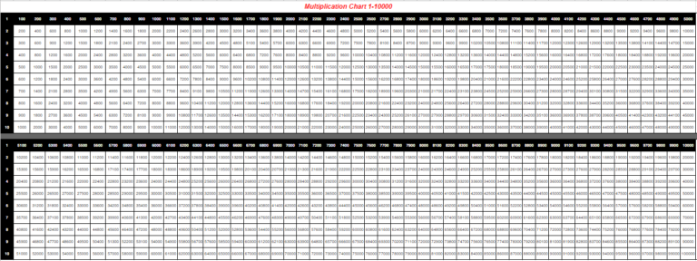 Free Printable Multiplication Chart 1 10000 Table In PDF