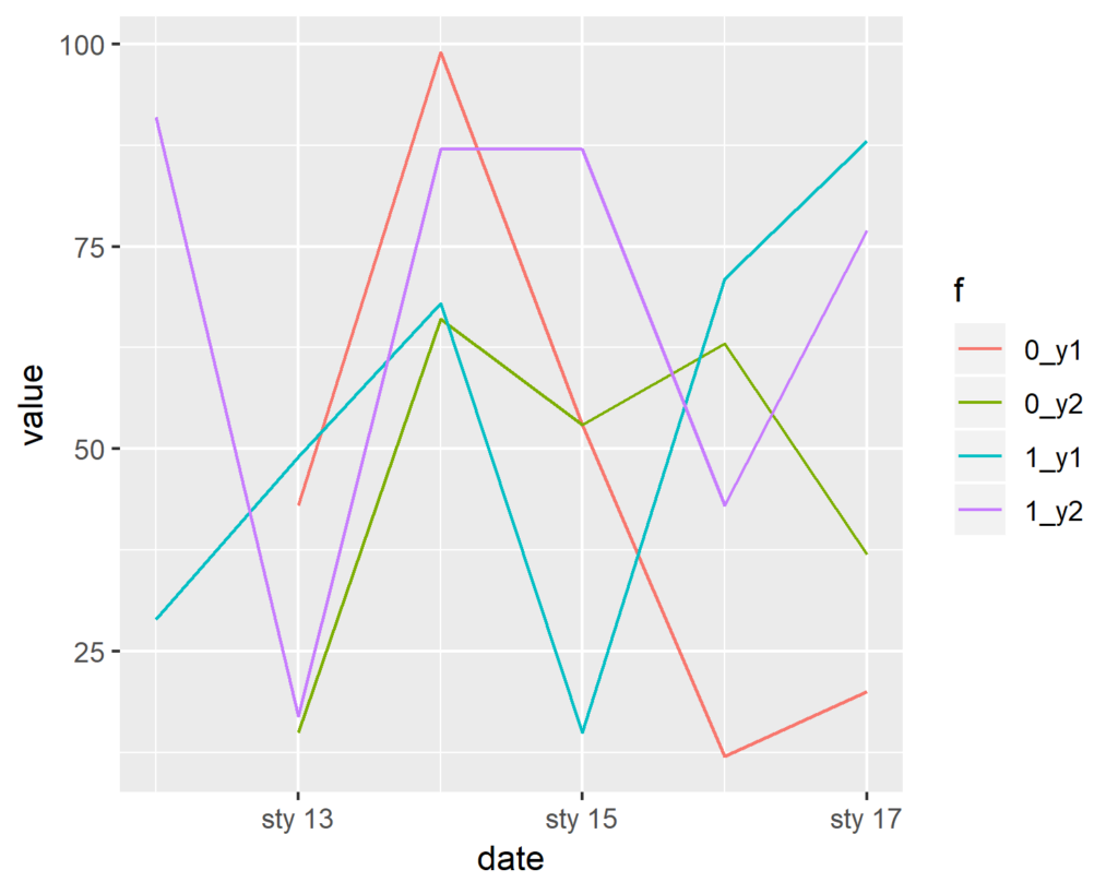 Ggplot2 R Ggplot Multiple Lines With Same Color Variable Shows 