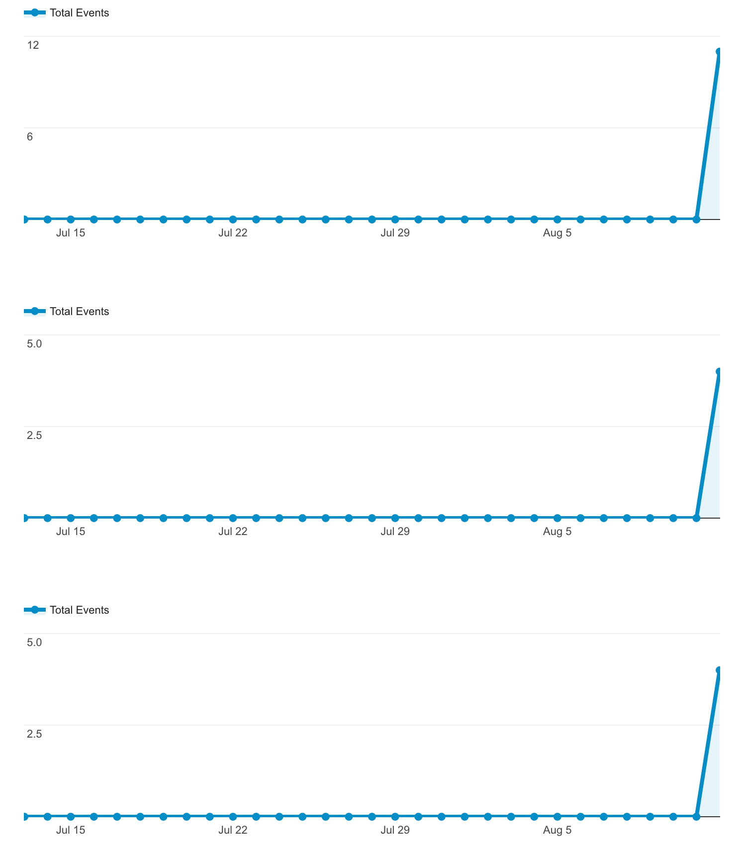 google-visualization-line-chart-multiple-series-2023-multiplication